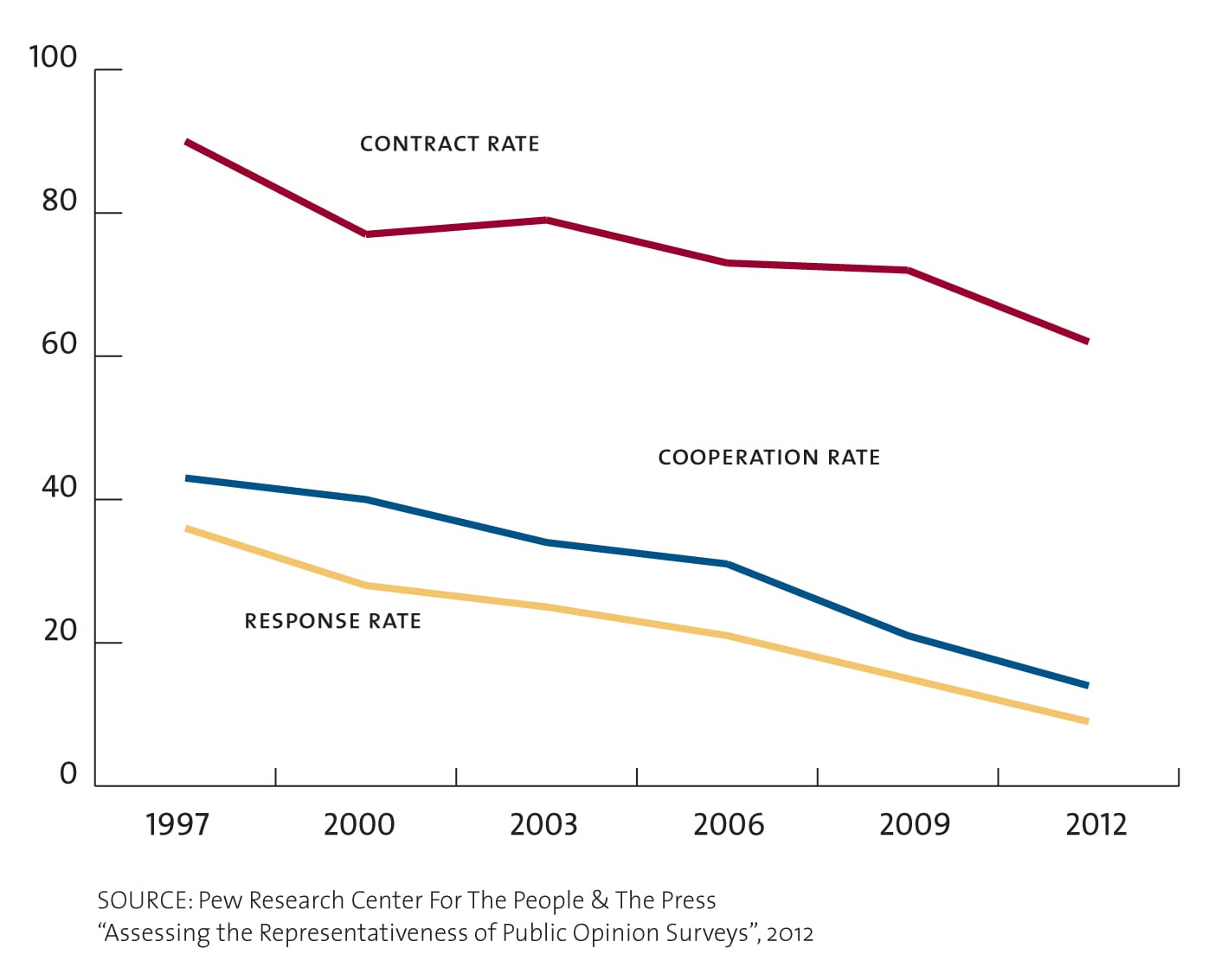 why do cell phones present a problem for pollsters