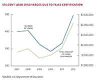A check on bad student loan debt