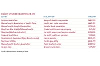 Heaviest lobbying by health care firms