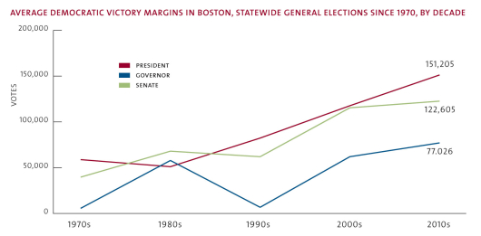 Boston’s challenge for the GOP