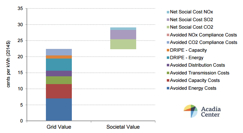 Acadia grid societal value