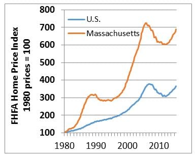 Massachusetts home prices have increased sevenfold since 1980 -- more than in any other state (Federal Housing Finance Agency)