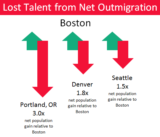 MHP analysis of US Census Bureau's American Community Survey data.  A 3x ratio means that for every person that migrated from Portland, Oregon to Boston, three people migrated from Boston to Portland.
