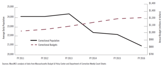 Report: Inmate levels down but spending keeps rising
