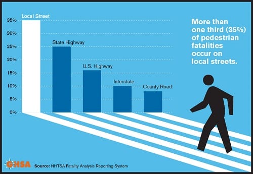 Pedestrian fatalities keep rising nationally