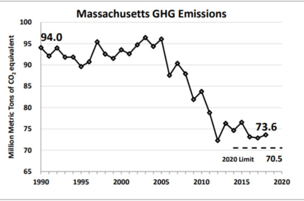 Meeting Mass. emission targets about to get bit tougher