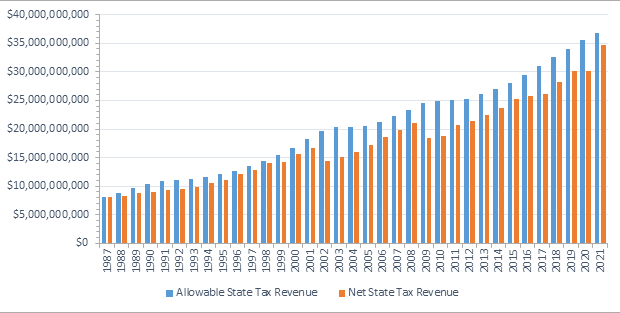 A chart showing allowable tax revenues and net tax revenues since 1987.